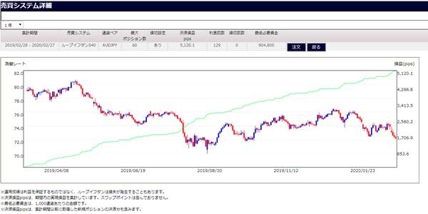 豪ドル円S40のシミュレーション数値