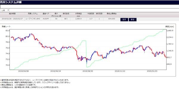 豪ドル円B50のシミュレーション数値