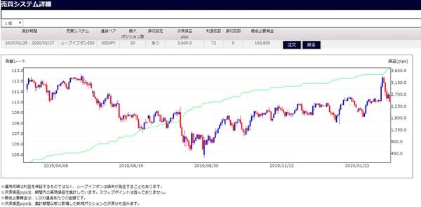 ドル円S50のシミュレーション数値