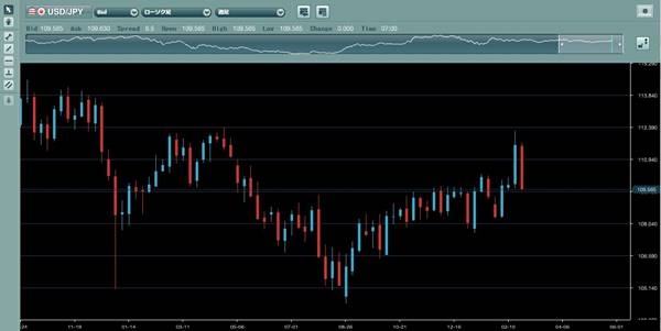 ループイフダン実績検証中のドル円推移