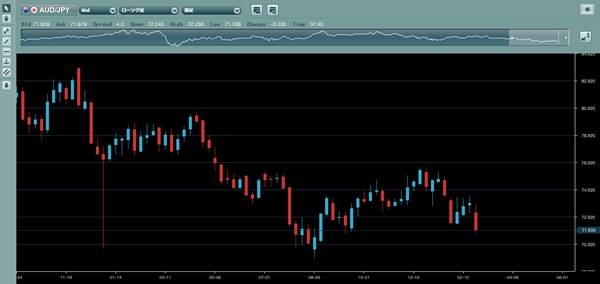 ループイフダン実績検証中の豪ドル円推移