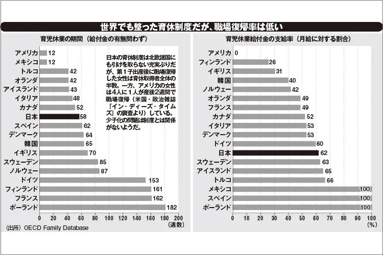 育休・待機児童問題、制度は充実していても中身が伴わない現実