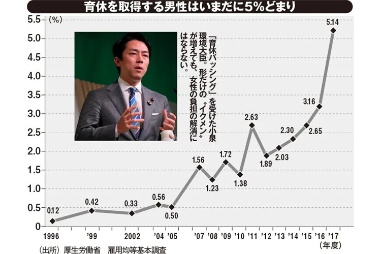 育休取得して育児しない男性も…　日本社会で女性の出産を阻む意識の壁