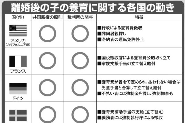 大きく後れを取る日本の養育費制度、海外では給与から天引き徴収も