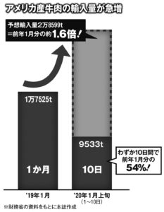 アメリカ産牛肉の輸入量が急増