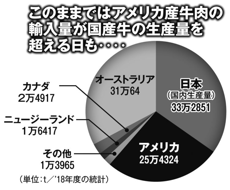 このままではアメリカ産牛肉の輸入量が国産牛の生産量を超える日も…