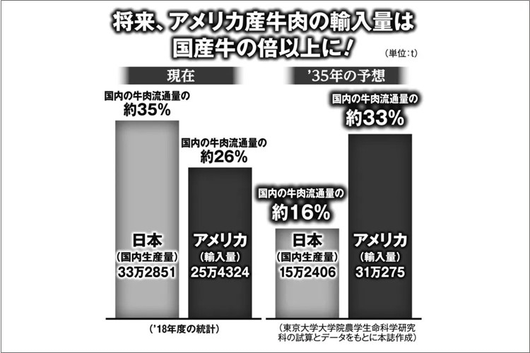 発がんリスク指摘の米国産牛肉、無邪気に食べるのは日本人だけ