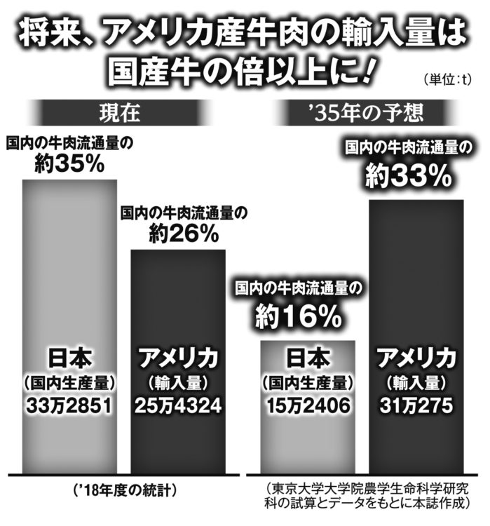 将来、アメリカ産牛肉の輸入量は国産牛の倍以上に