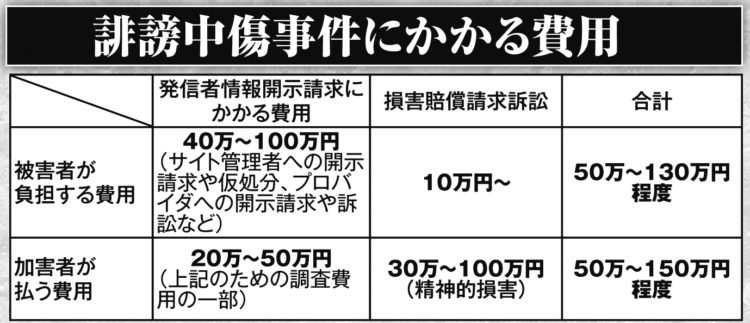 ネットの誹謗中傷への対応 身元特定までの費用はいくらかかるか マネーポストweb