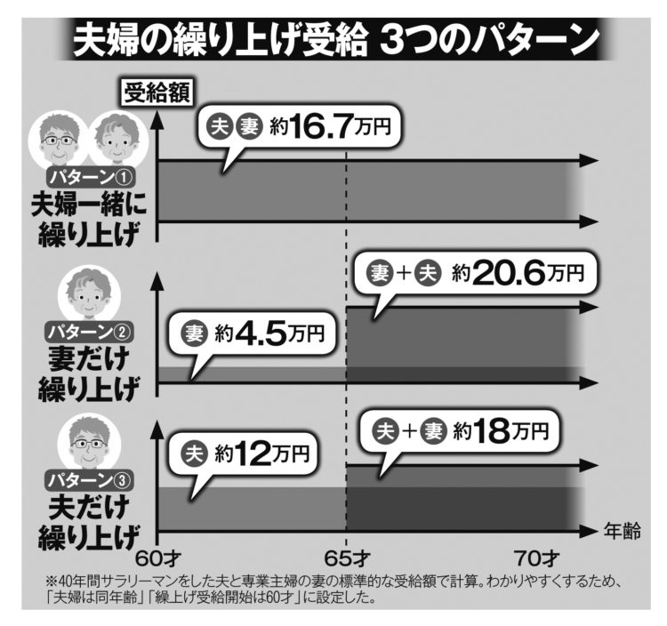 夫婦の年金繰り上げ受給3つのパターン