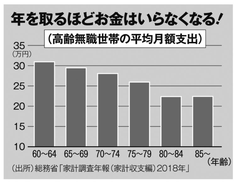 年齢を重ねるほど支出は減る傾向に