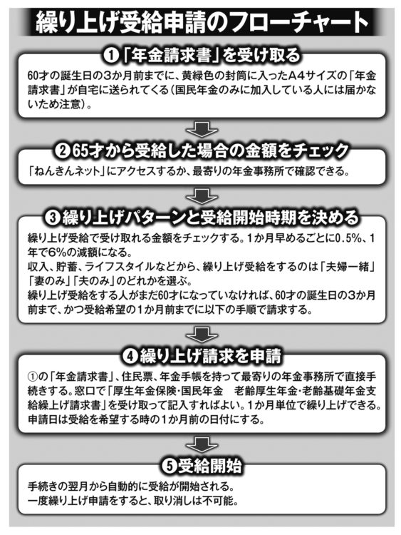 年金「繰り上げ受給」申請のフローチャート