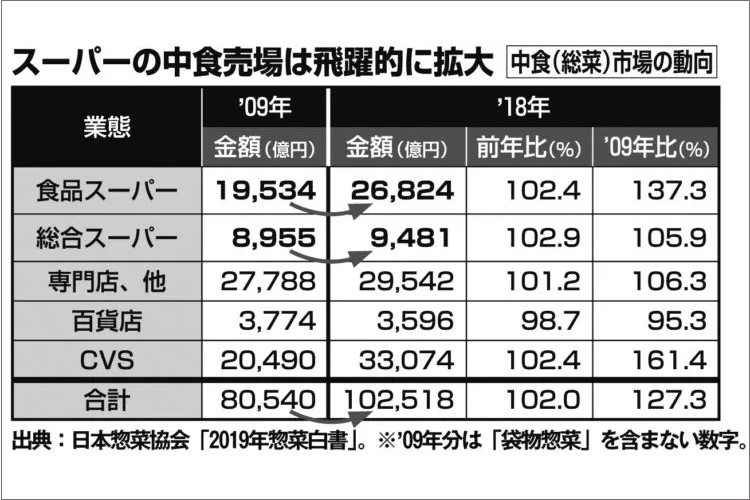 スーパーの総菜「製造日」のカラクリ　いくらでも引き延ばせる