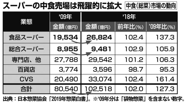 スーパーの中食（惣菜）市場は飛躍的に拡大