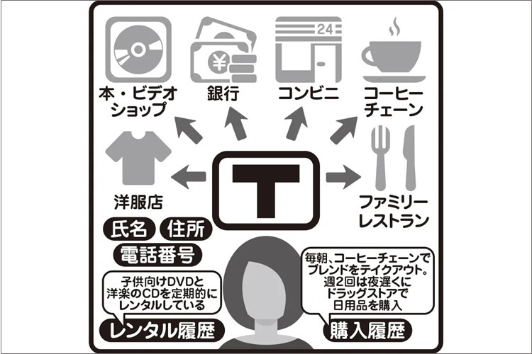 あなたがポイントを獲得する裏で個人情報が高額で売買されている