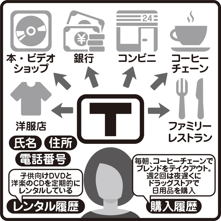 さまざまな履歴を総合すればその人のパーソナリティーの大部分が見えてくる 