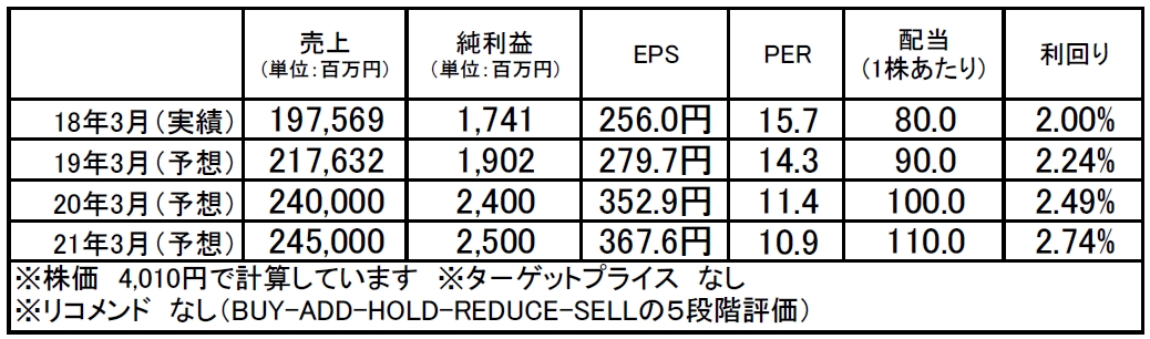 トーメンデバイス（2737）：市場平均予想（単位：百万円）