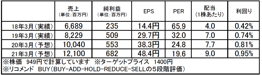 テンポイノベーション（3484）：市場平均予想（単位：百万円）