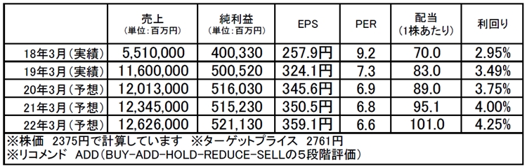 伊藤忠商事（8001）：市場平均予想（単位：百万円）