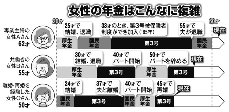 ライフスタイルに合わせて変化。女性の年金はこんなに複雑