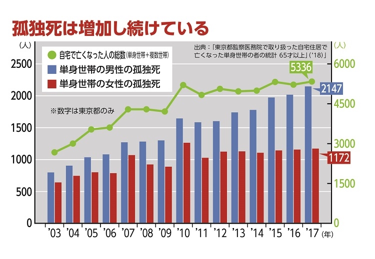 孤独死は増加し続けている