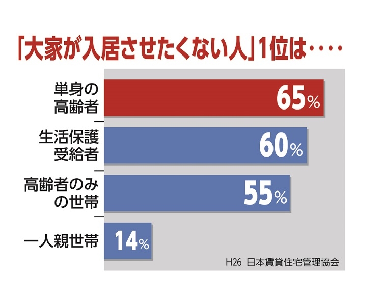 「大家が入居させたくない人」1位は…