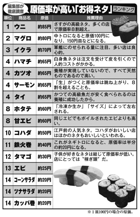 回転寿司 原価率が高い お得ネタ 最新ランキング マネーポストweb