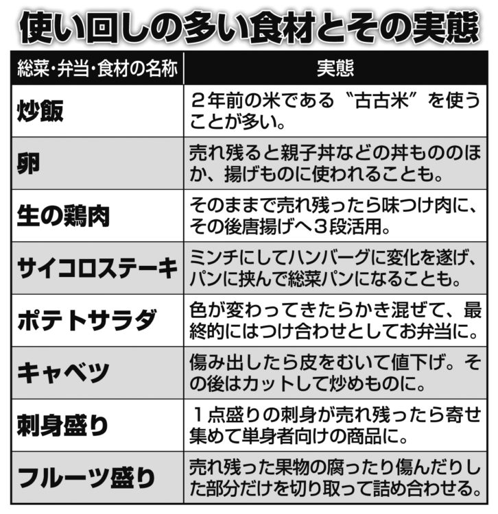 スーパーで使い回し多い食材とその実態