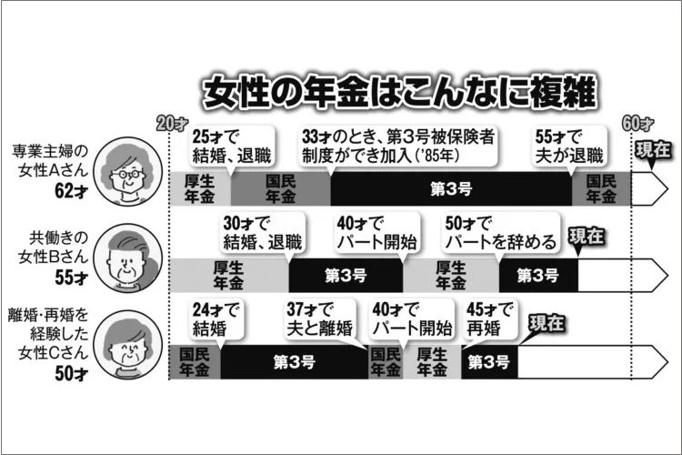 年金を満額もらえない60代女性、夫の退職時の忘れがちな手続き