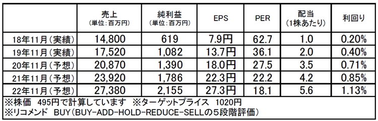 エスプール（2471）：市場平均予想（単位：百万円）