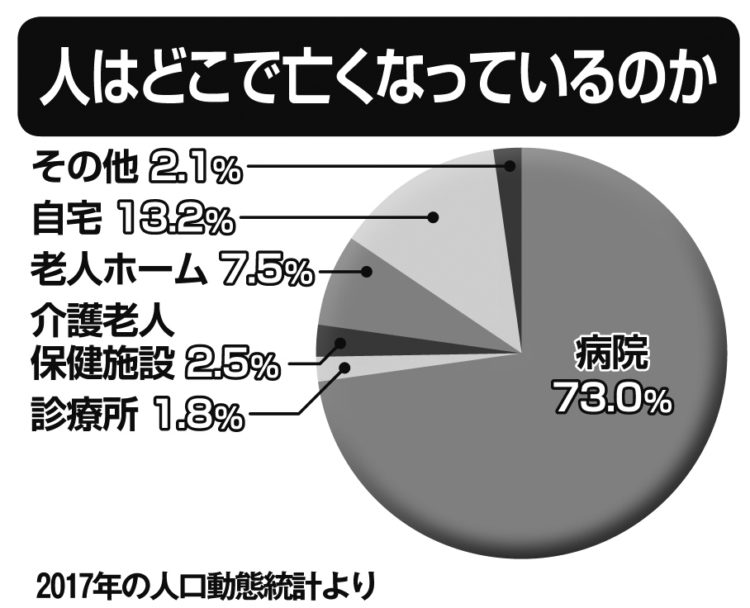 人はどこで亡くなっているのか