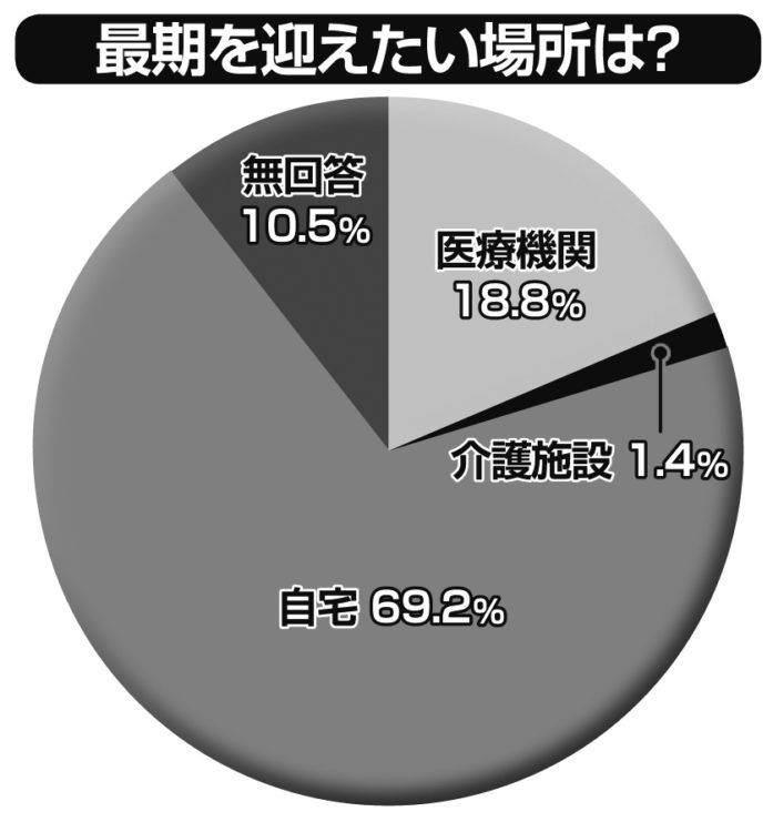 最期を迎えたい場所は？（厚労省「人生の最終段階における医療に関する意識調査」平成30年3月より）