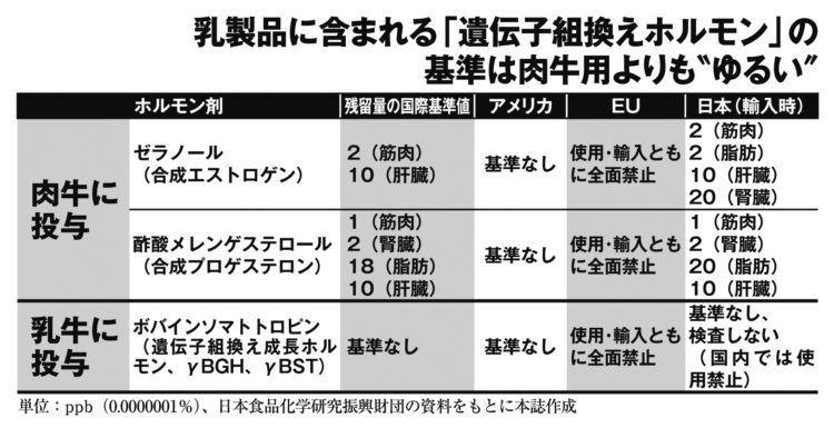 乳製品に含まれる「遺伝子組換えホルモン」の基準は肉牛用よりも“ゆるい”