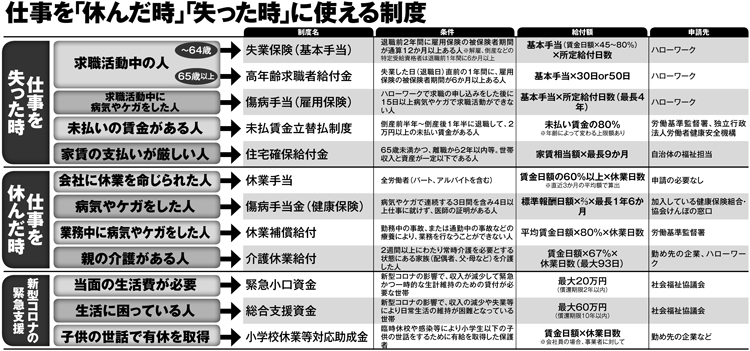 コロナの影響で仕事を「休んだ時」「失った時」に使える制度一覧