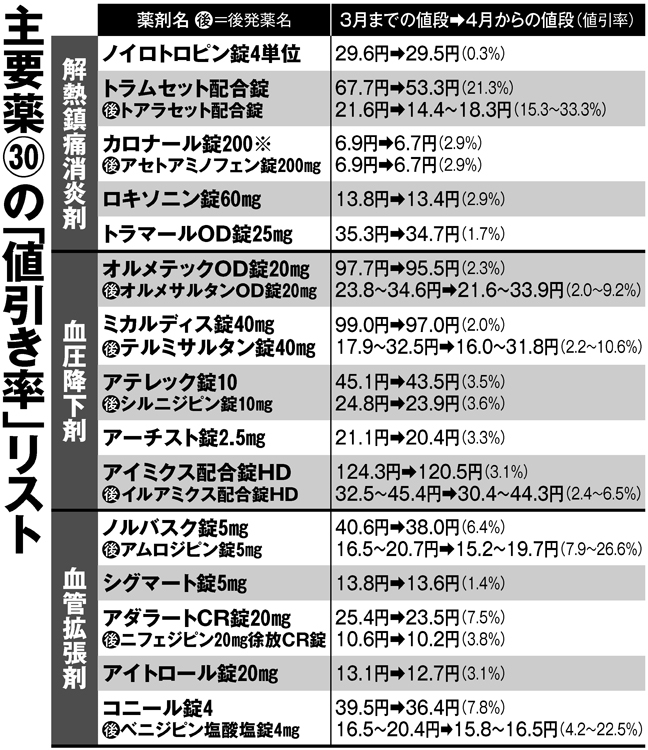 主要薬30の「値引き率」リスト　その2