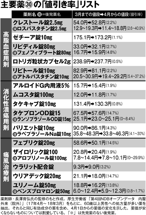 主要薬30の「値引き率」リスト　その1