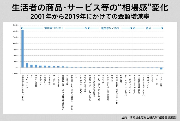 生活者の商品・サービス等の相場感の変化