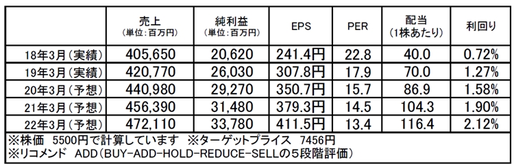 TIS（3626）：市場平均予想（単位：百万円）