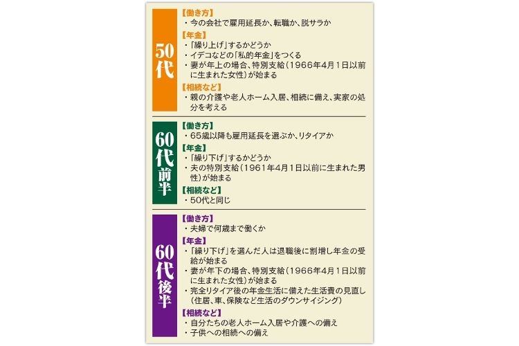 年金制度改正に対応すべく「人生設計を見直す3つのタイミング」