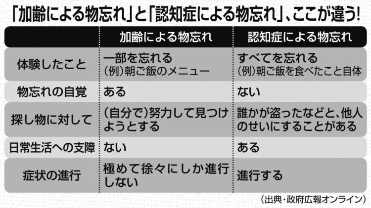 「加齢による物忘れ」と「認知症による物忘れ」、ここが違う