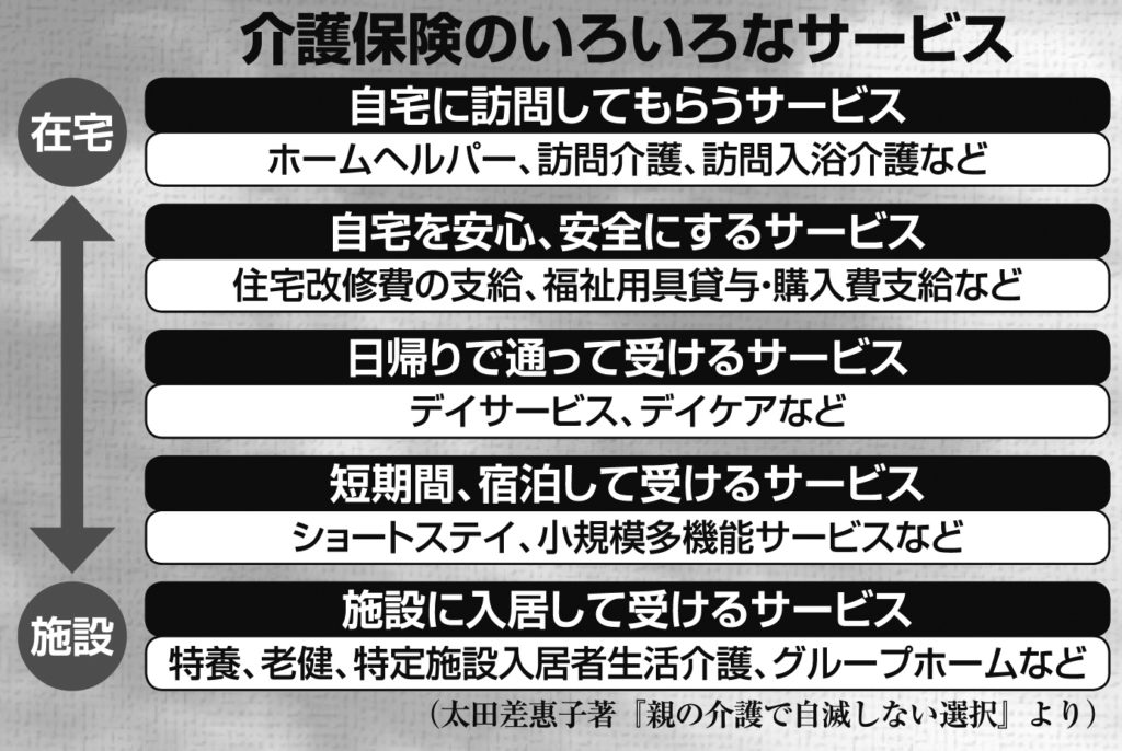 介護保険で受けられる様々なサービス