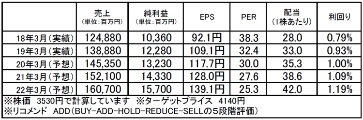 三浦工業（6005）：市場平均予想（単位：百万円）