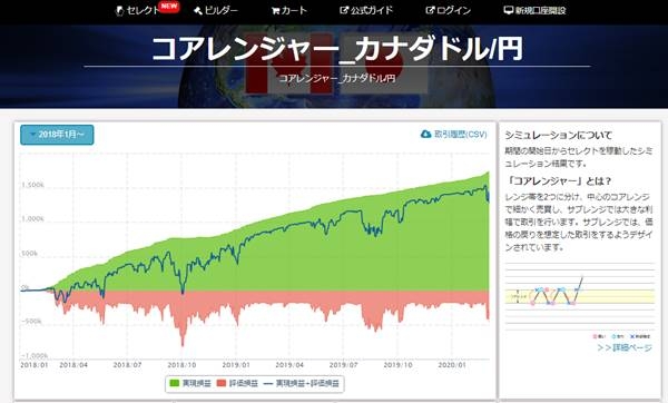 「コアレンジャー」の収益推移の特徴