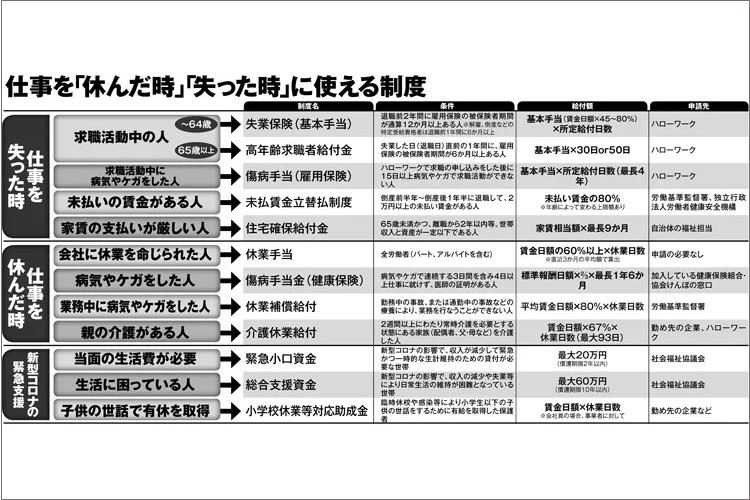 コロナ休業・失業でもらえるお金　緊急小口資金ほか最大80万円の貸付も