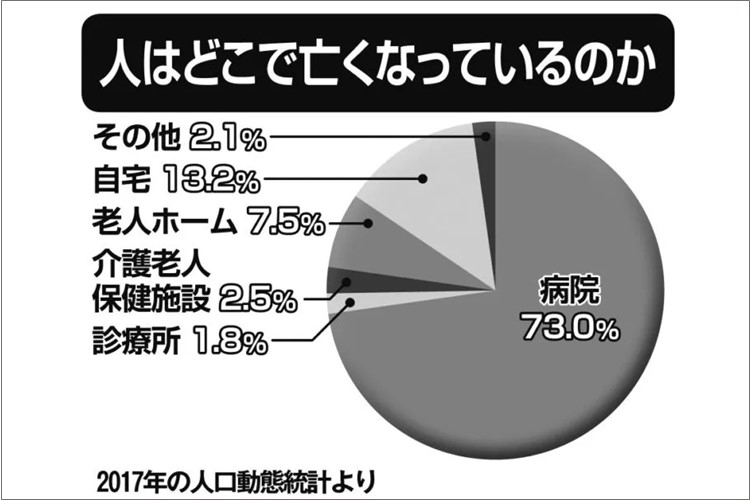 69％が望むが現実は13％…「最期は自宅で」の思いを阻む壁