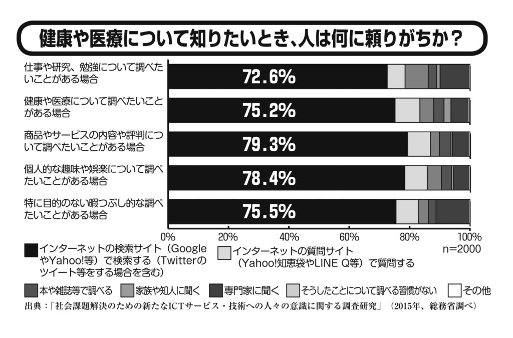 健康や医療について知りたいとき、人は何に頼りがちか？