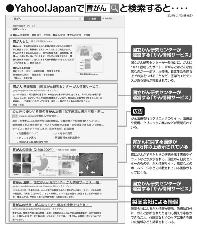 Yahoo! Japanで「胃がん」と検索すると…