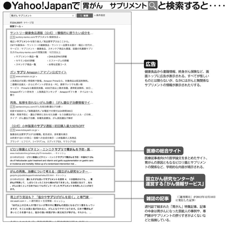 Yahoo! Japanで「胃がん　サプリメント」と検索すると…