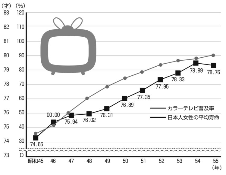 日本人女性の平均寿命とカラーテレビの普及率