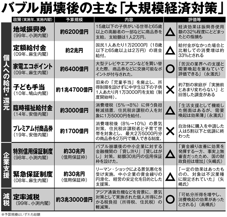 バブル崩壊後の主な「大規模経済対策」とその評価